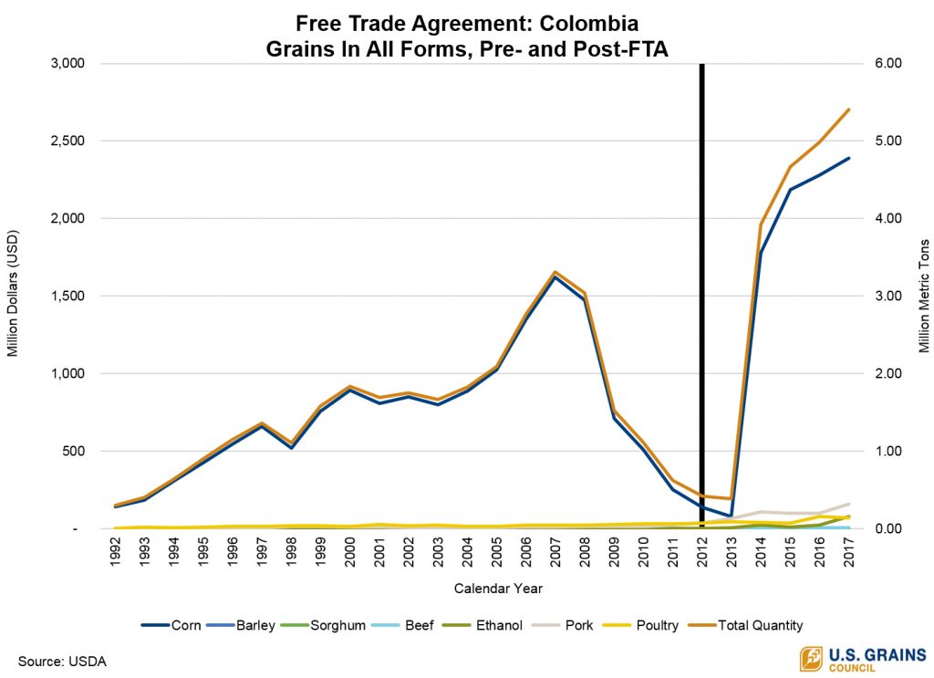 image of Line Graph of Exports of GIAF to Colombia pre- and post-FTA
