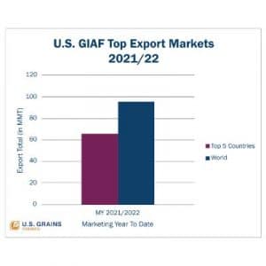 bar graph of US GIAF Top Export Markets 2021/22