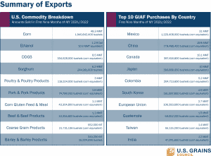 two tables on exports