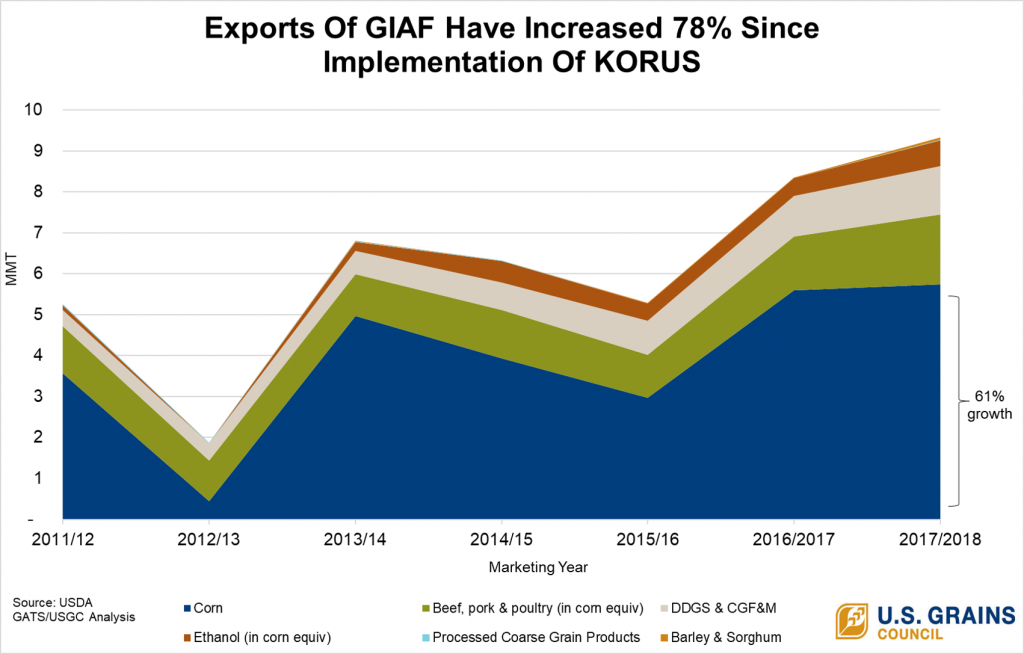 Line Graph of GIAF Export Increase