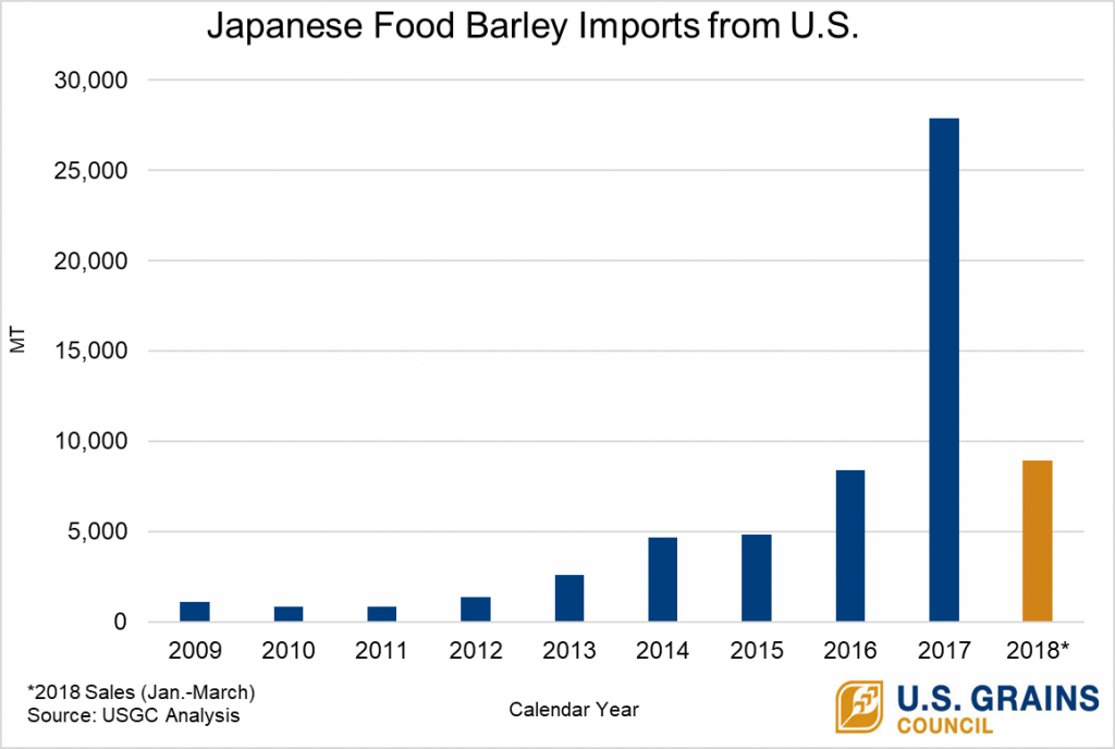 chart of increasing food barley exports to Japan
