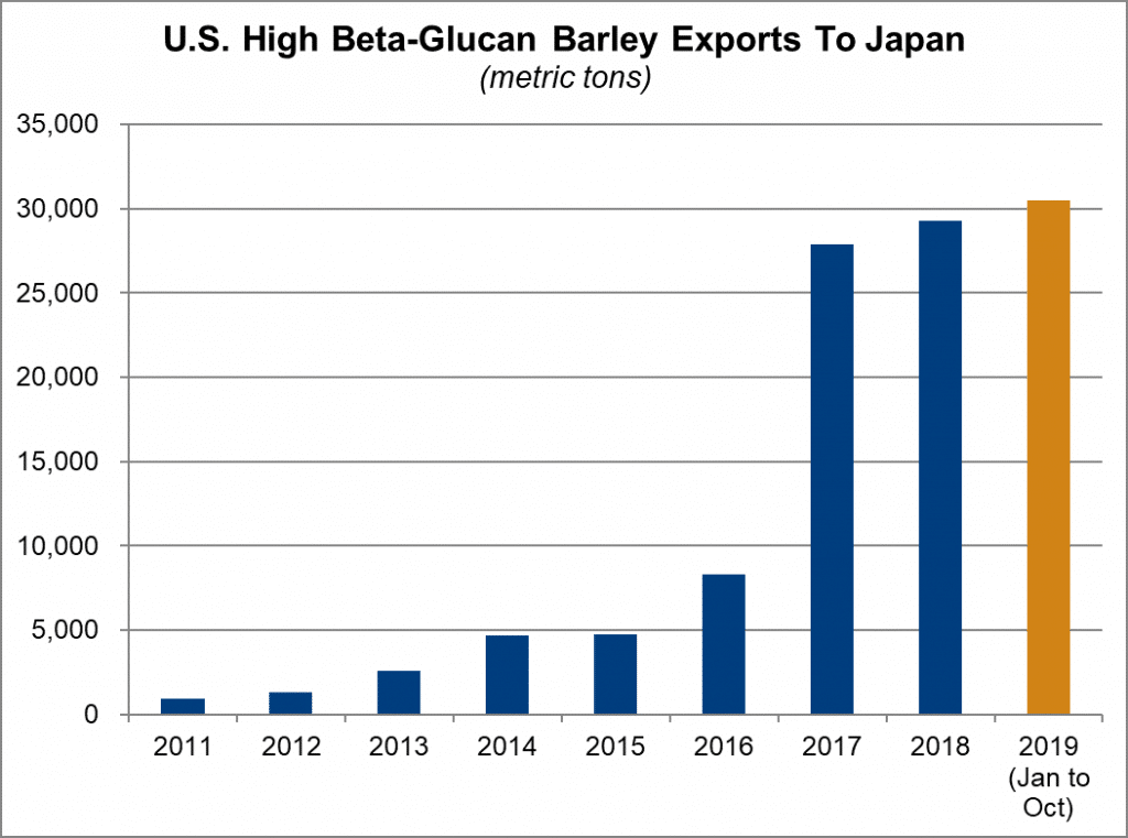 Graph of U.S. High Beta-Glucan Barley Exports to Japan